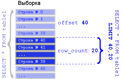 Иллюстрация оператора LIMIT